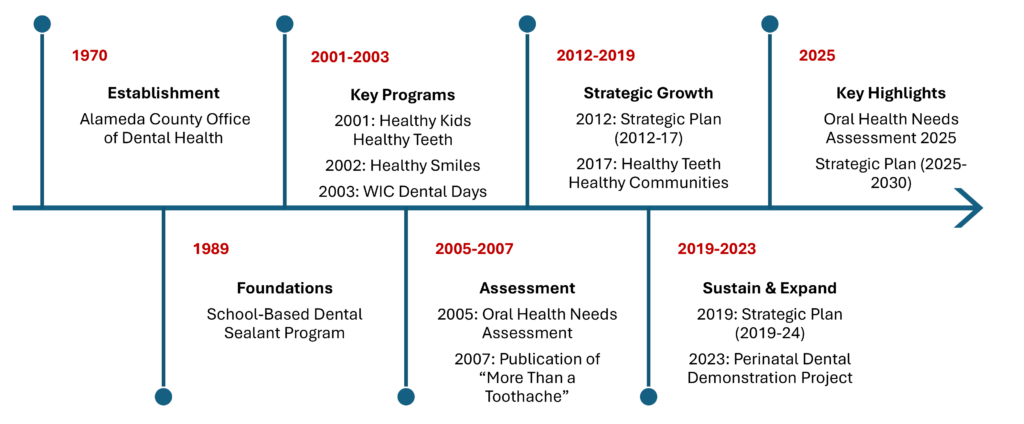 Timeline of the Alameda County Office of Dental Health from 1970 to 2025, highlighting major milestones: establishment in 1970; School-Based Dental Sealant Program in 1989; Healthy Kids Healthy Teeth, Healthy Smiles, and WIC Dental Days programs from 2001–2003; Oral Health Needs Assessment in 2005 and publication of “More Than a Toothache” in 2007; strategic planning and Healthy Teeth Healthy Communities from 2012–2019; continued strategic planning and the Perinatal Dental Demonstration Project from 2019–2023; and the 2025 Oral Health Needs Assessment and 2025–2030 Strategic Plan.