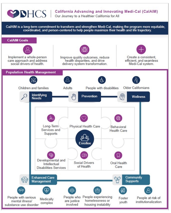 This is a screenshot of the CalAIM chart. The California Department of Health Care Services (DHCS) logo. California Advancing and Innovating Medi-Cal (CalAIM). Our Journey to a Healthier California for All. CalAIM is a long-term commitment to transform and strengthen Medi-Cal, making the program more equitable, coordinated, and person-centered to help people maximize their health and life trajectory. CalAIM Goals contains icons for Implement a whole-person care approach and address social drivers of health; Improve quality outcomes, reduce health disparities, and drive delivery system transformation; and, Create a consistent, efficient, and seamless Medi-Cal system. Population Health Management contains top icons for Children and families; Adults; People with disabilities; and, Older Californians. A puzzle-like design shows topics for Identifying Needs; Prevention; Wellness; Long-Term Services and Supports; Physical Health Care; Behavioral Health Care; Developmental and Intellectual Disabilities Services; Social Drivers of Health; Oral Health Care; Enhanced Care Management; Community Supports. Enrollee is at the middle of the puzzle. The bottom icons are for People with serious mental illness/substance use disorder; Medically complex; People who are justice involved; People experiencing homelessness or housing instability; Foster youth; and, People at risk of institutionalization.