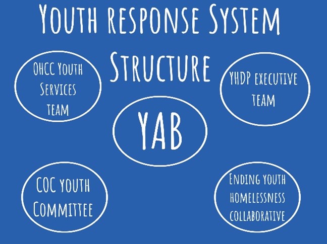 YOUTH RESPONSE SYSTEM STRUCTURE showing bubbles for OHCC YOUTH SERVICES TEAM, YAB, YHDP EXECUTIVE TEAM, COC YOUTH COMMITTEE, and ENDING YOUTH HOMELESSNESS COLLABORATIVE