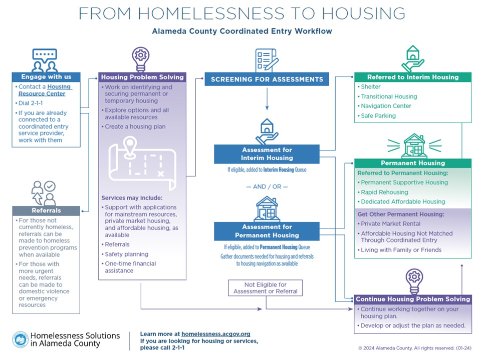 Flowchart titled “From Homelessness to Housing: Alameda County Coordinated Entry Workflow.” The process begins with two entry points: Engage with Us and Referrals. Individuals can contact a Housing Resource Center, dial 2-1-1, or work with an existing coordinated entry service provider. Referrals are available for people experiencing homelessness, including those needing homelessness prevention, domestic violence, or emergency resources. Both entry points lead to Housing Problem Solving, where individuals identify options for securing permanent or temporary housing, explore available resources, and create a housing plan. Services may include assistance with applications for mainstream resources, private market housing, and affordable housing; referrals; safety planning; and one-time financial assistance. The next step is Screening for Assessments, which may lead to an Assessment for Interim Housing, an Assessment for Permanent Housing, or both. Individuals eligible for interim housing are added to the Interim Housing Queue and may be referred to shelter, transitional housing, navigation centers, or safe parking. Individuals eligible for permanent housing are added to the Permanent Housing Queue and gather documents needed for housing and referrals to available housing navigation services. Permanent housing referrals may include permanent supportive housing, rapid rehousing, or dedicated affordable housing. Other permanent housing options include private market rentals, affordable housing not matched through Coordinated Entry, or living with family or friends. Individuals who are not eligible for assessment or referral, or who still need housing assistance, continue Housing Problem Solving. This involves working together on their housing plan and developing or adjusting it as needed. Arrows connect the stages and illustrate multiple pathways toward housing. The infographic is provided by Homelessness Solutions in Alameda County. For additional information, visit homelessness.acgov.org. Individuals looking for housing or services should call 2-1-1.