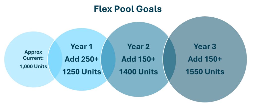 Flex Pool Goals. In bubble 1: Approx Current: 1,000 Units. In bubble 2: Year 1, Add 250+, 1250 Units. In bubble 3: Year 2, Add 150+, 1400 Units. In bubble 3: Year 3, Add 150+, 1550 Units.