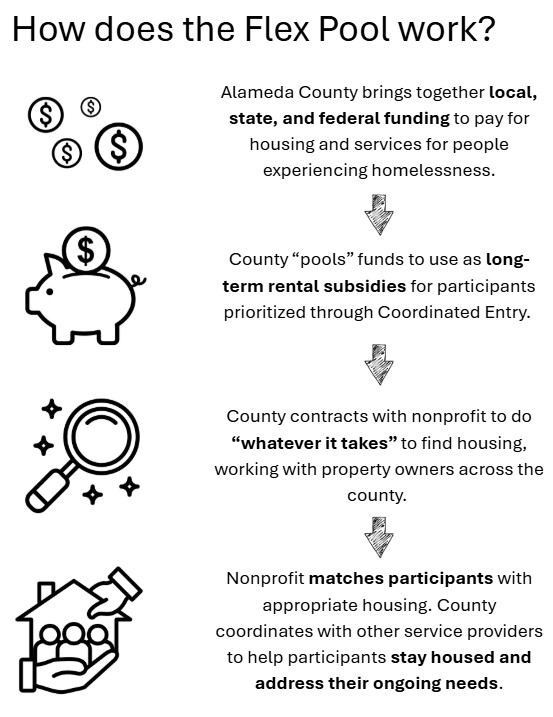 How does the Flex Pool work? Next to an icon for coins: Alameda County brings together local, state, and federal funding to pay for housing and services for people experiencing homelessness. Next to an icon for putting coins in a piggy bank: County "pools" funds to use as long-term rental subsidies for participants prioritized through Coordinated Entry. Next to an icon of a magnifying glass: County contracts with nonprofit to do "whatever it takes" to find housing, working with property owners across the county. Next to an icon of hands helping community: Nonprofit matches participants with appropriate housing. County coordinates with other service providers to help participants stay housed and address their ongoing needs.
