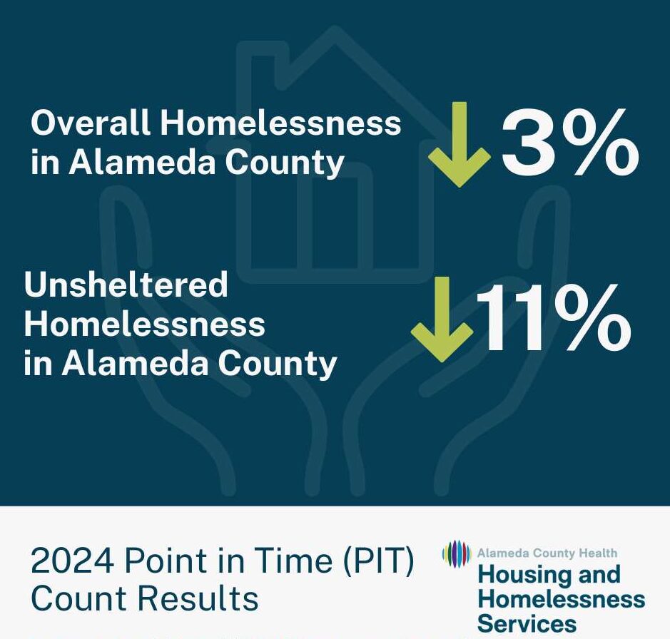 Graphic showing 2024 Alameda County homelessness data: overall homelessness decreased 3% and unsheltered homelessness decreased 11%, according to the Point-in-Time count.