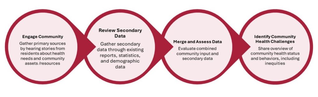 Development process for community health assessment.