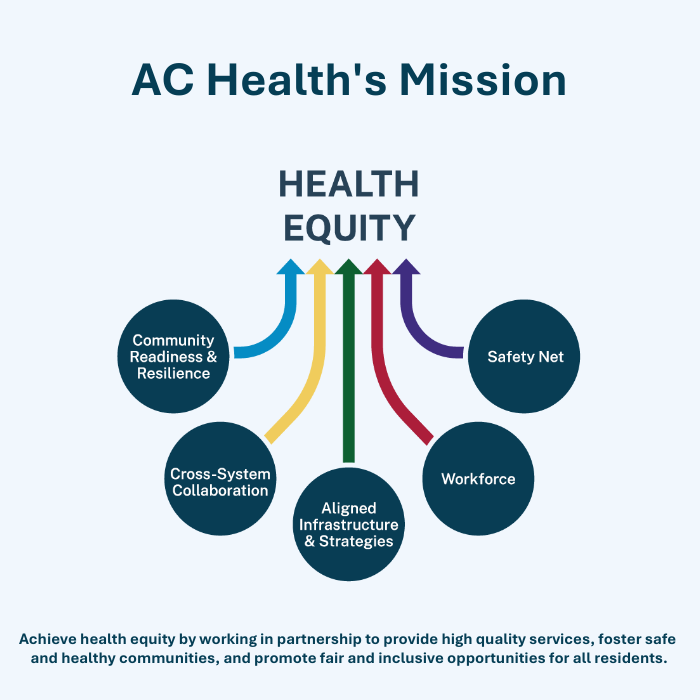 A graphic showing AC Health's Mission with bubbles pointing to Health Equity in the middle. The bubbles include Community Readiness & Resilience, Cross-System Collaboration, Aligned Infrastructure & Strategies, Workforce, and Safety Net. Achieve health equity by working in partnership to provide high quality services, foster safe and healthy communities, and promote fair and inclusive opportunities for all residents.