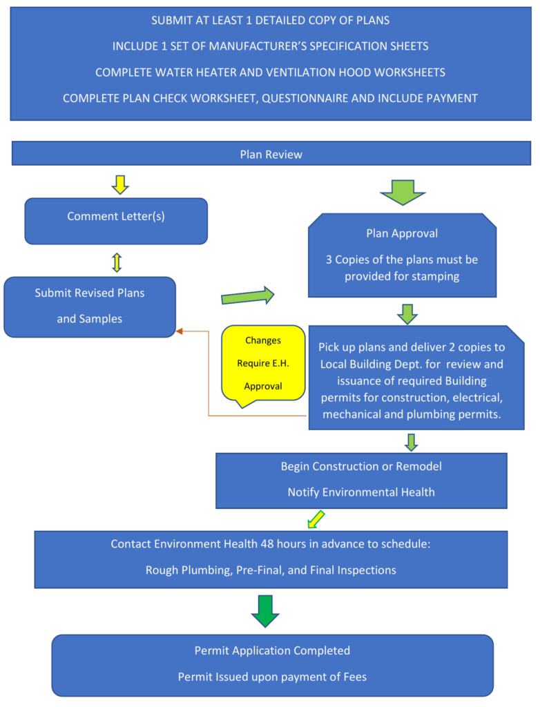 Flow chart showing the environmental health plan review process from initial plan submission, through plan review and revisions, to plan approval, construction, required inspections, and permit issuance after fees are paid.