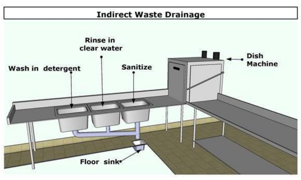 A diagram illustrates indirect waste drainage, with sink compartments and a dish machine discharging above a floor sink through an air gap rather than directly into the sewer line.