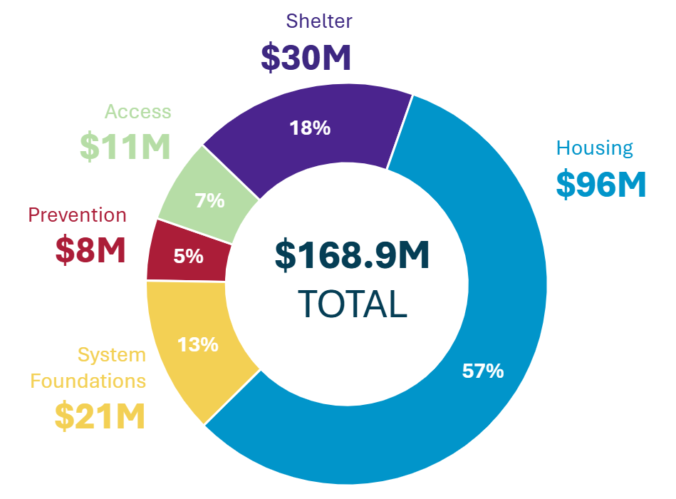 Circle graph showing distribution of $168.9 million in Home Together Funds. $96 million for housing; $30 million for shelter; $11 million for access; $8 million for prevention; and $21 million for system foundations. 